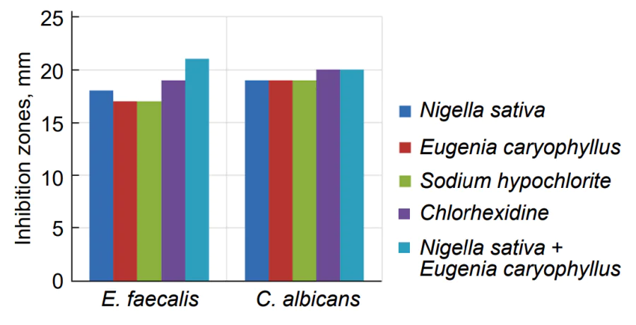 Inhibition zones of E. faecalis and C. albicans bacteria. The Figure was created by the authors using published data[82].