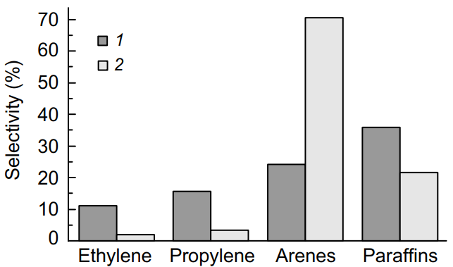 Diagram reflecting the effect of the distribution of aluminium cations in the HZSM-5 zeolite framework (Si : Al = 15) on the catalytic properties in the but-1-ene cracking (500 oC, 15 h-1, 20 min): (1) for a zeolite in which 84% of aluminium occurs as sites c; (2) for a zeolite in which 40% of aluminium occurs as sites c.150 Published with permission from John Wiley &amp; Sons.