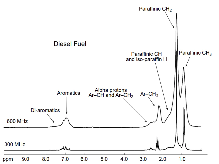 1H NMR spectrum of neat diesel fuel at different resonance frequencies. Reproduced with minor editing privilege from Edwards[1] with the permission of ASTM International.