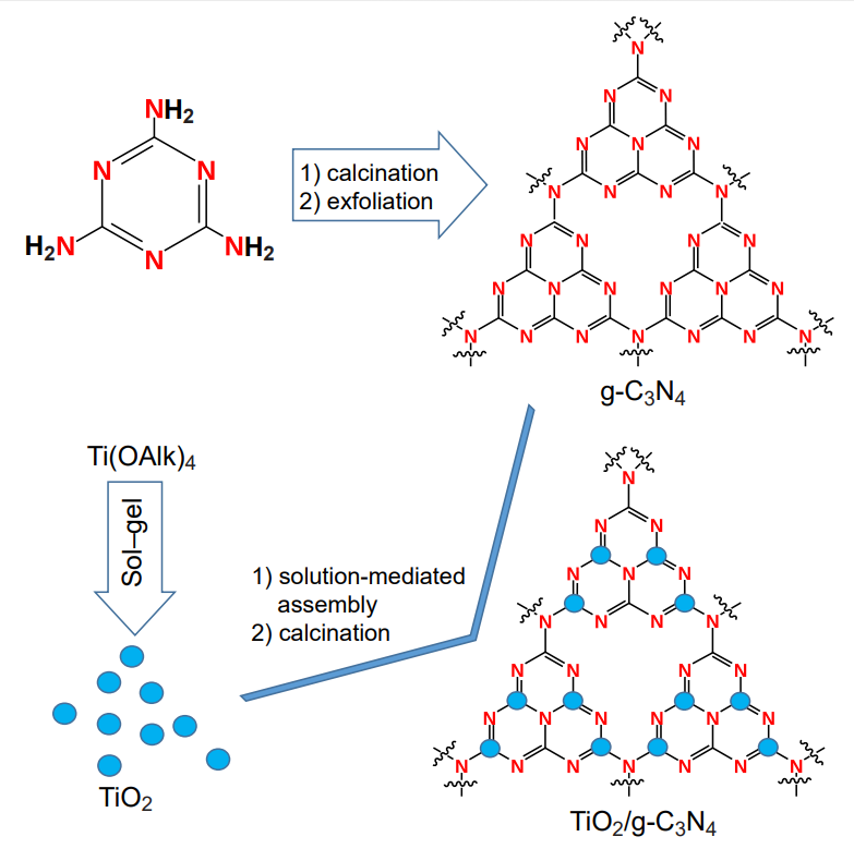 Schematic diagram of the approach to the fabrication of \( \text{TiO}_{2}/ \text{g-C}_{3}\text{N}_{4} \) heterostructures.