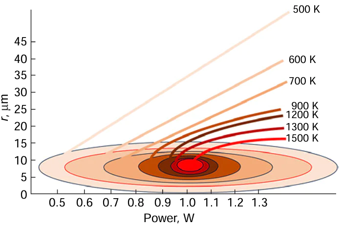 Isotherms r = f (W).