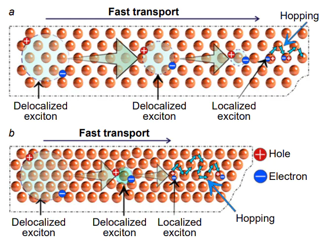 Exciton transport in CQD layers with: (a) relatively long distance between quantum dots; (b) relatively short distance between CQDs[139].