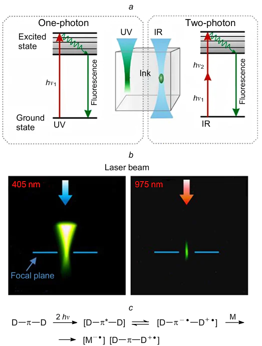 Energy diagrams of initiator excitation: schematic (a) and fluorescence (b) images of beam focusing in ink for one-photon (left) and two-photon polymerizations (right),107 as well as the mechanism of two-photon polymerization initiation (c)