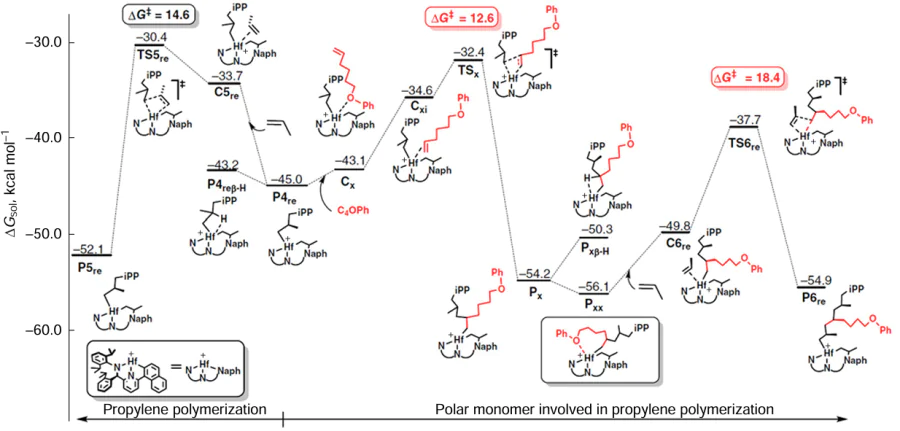 Results of DFT modelling of the copolymerization of propylene and C159 catalyzed by Hf04/TBF.207 Reproduced under Creative Commons License CC-BY.