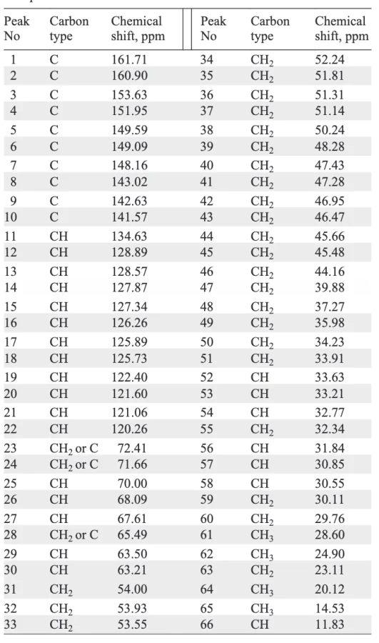 The detailed characterization of the 13C NMR spectrum of a typical oil sample (signals 1 – 22: aromatic area; signals 23 – 46: lowfield aliphatic area; signals 47–66: highfield aliphatic area). Compiled from Rakhmatullin et al[48].