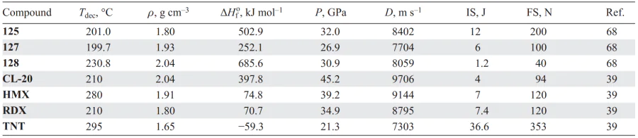 Physicochemical properties of compounds 125, 127, 128 in comparison with similar parameters of known explosives. Refs. [39, 68]