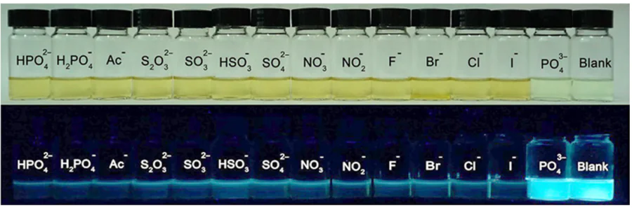 Photographs showing the emission of complex [79-Fe3+] with anions under daylight (above) and under UV light (below). Reproduced from Liu and coworkers 48 with permission from Wiley.