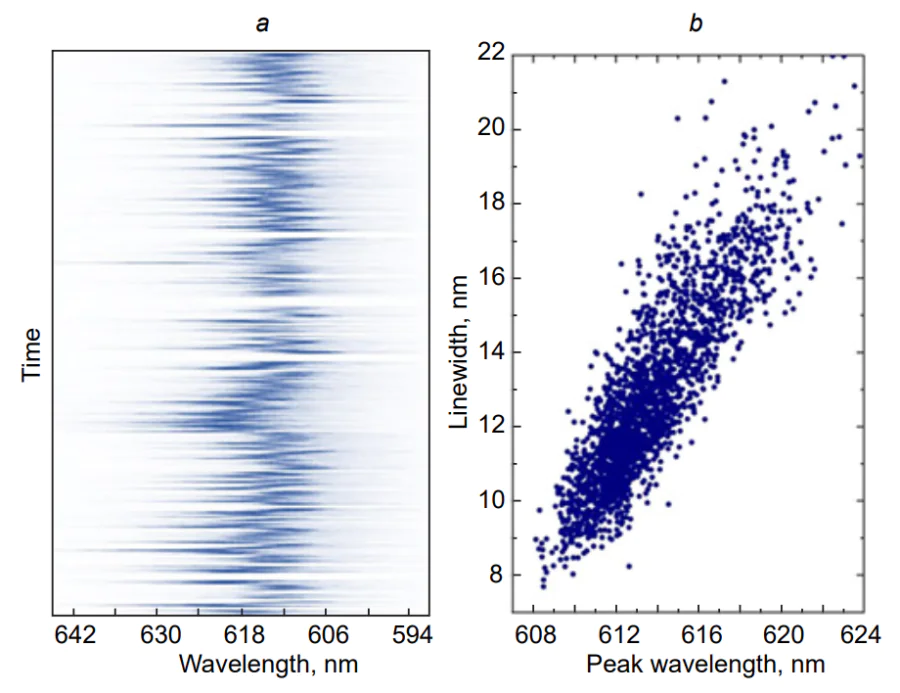 Spectral dynamics of single quantum dots exemplified by colloidal CdSeS/ZnS QDs: (a) spectral trace of a single QD showing the presence of spectral diffusion, obtained by repeated measurements of the photoluminescence spectrum; (b) correlation between the position of the luminescence peak of a single QD and linewidth. The results were obtained similarly to the measurements repoered by Podshivaylov et al[638].