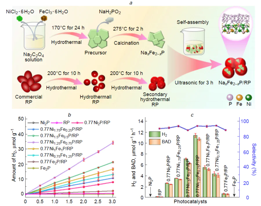 Effect of Ni/Fe composition on the photocatalytic performance of NixFe2 – xP/RP photocatalysts prepared by red-phosphorus-assisted phosphidation. Schematic illustration of the synthesis of NixFe2 – xP/RP photocatalysts (a). Time-dependent photocatalytic H2 evolution over the prepared photocatalysts under visible-light irradiation (b). H2 evolution and BAD production rates of 0.77 wt.% NixFe2 – xP/RP photocatalysts with different Ni/Fe ratios under visible-light irradiation (c). Reproduced from Li et al.64 with permission from Elsevier.