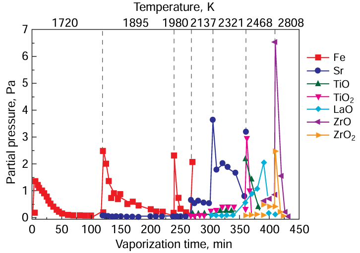 Partial pressures of the Fe, Sr, TiO, TiO2 , LaO, ZrO, and ZrO2 vapour species over a high-entropy ceramic sample (SrO : La2O3 : TiO2 : ZrO2 : Fe2O3 = 0.40 : 0.10 : 0.20 : 0.20 : 0.10 mole fractions) vs. vaporization time during the stepwise temperature rise from 1700 to 2810 K.