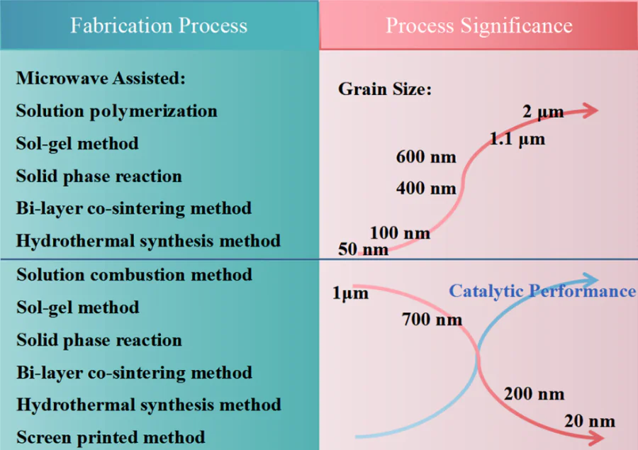 An overview of the influence of the microwave-assisted processes on the grain size of the materials.