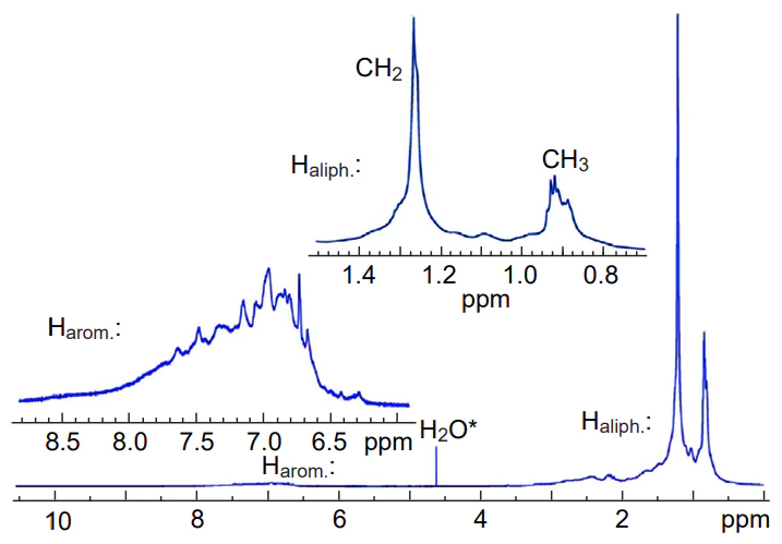 1H NMR spectrum (700 MHz) of oil sample from the top of Bashkirian oil well (Akansk field) in CCl4 (inserts show zoomed signals of aromatic and aliphatic protons). Residual water signal in the capillary is marked with asterisk. Reproduced from Rakhmatullin et al.[43] with the permission of Elsevier. 