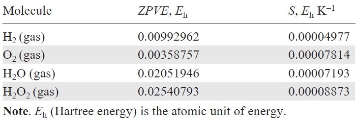 Experimental values of ZPVE and S for some simple molecules taken from the NIST database.60