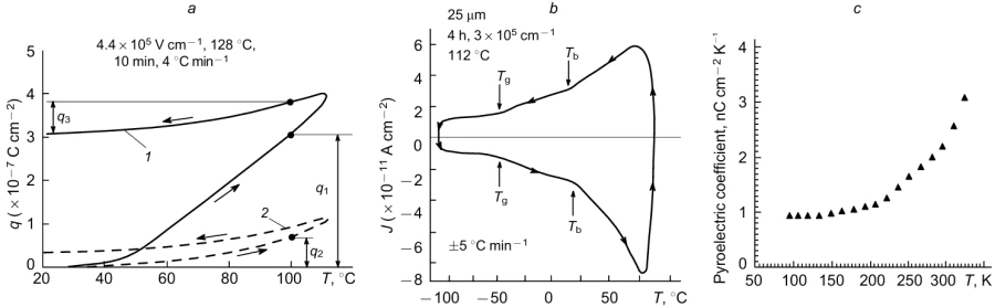 Temperature dependences of the pyroelectric properties of PVDF films. Change in the surface charge density in the first (1) and second (2) heating-cooling cycle (a),184 pyroelectric current (b)185 and pyroelectric coefficient (c).186 Tb and Tg are temperatures corresponding to characteristic points. Published with permission from AIP Publishing.