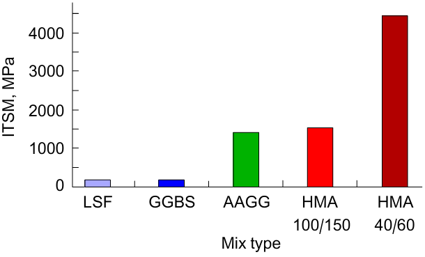 Indirect tensile stiffness modulus test for the alkali-activated mix at 3 days. Reproduced from Ref. 276 under the Creative Common BY 3.0 license.