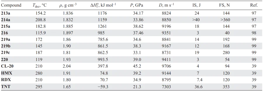 Physicochemical properties of compounds 213–215, 216, 219, 220 in comparison with similar parameters of known explosives. Refs. [39, 97-99]