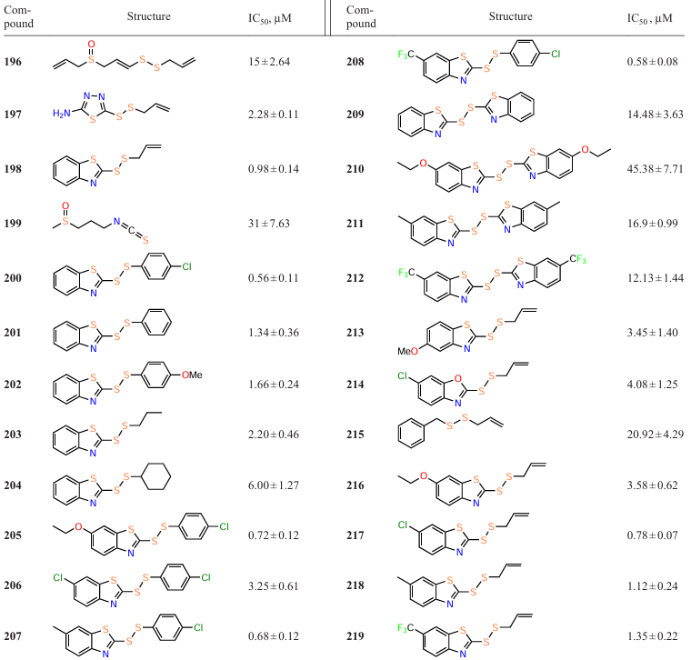 Anti-quorum sensing activity of sulfur compounds against P. aeruginosa.128