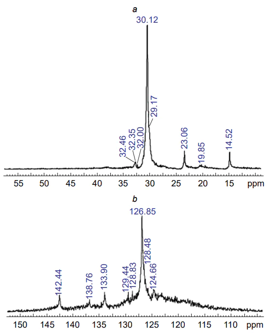 The 13C NMR spectrum of a neat asphaltene derived from Algerian Hassi Messaoud oil field recorded at 75.47 MHz in CDCl3 showing (a) aliphatic and (b) aromatic regions. Reproduced with minor editing privilege from Fergoug and Bouhadda[39] with the permission of Elsevier.