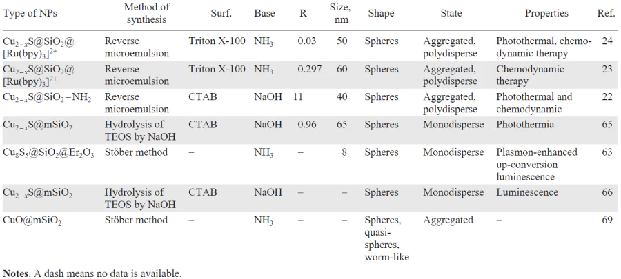 Method of synthesis, reaction conditions, and characteristics of the resulting nanoparticles