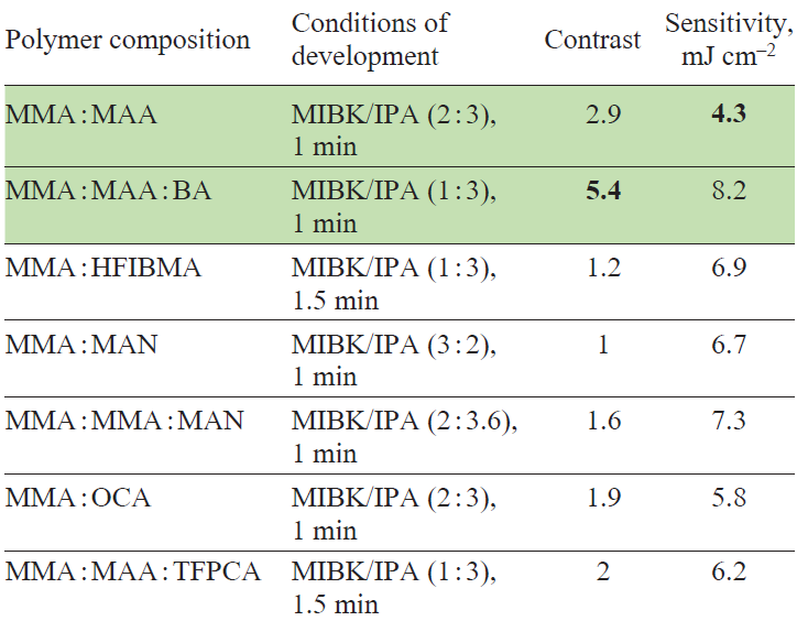 Contrast and sensitivity of resists based on various PMMA copolymers.132