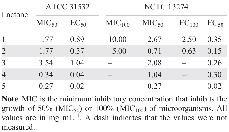 Effect of γ-lactones on the growth and density-dependent communication for two models of bacterium C. subtsugae.57, 58