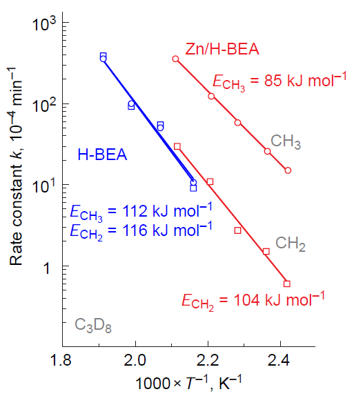 Arrhenius plot for the H/D exchange reaction of the methyl (○) and methylene (□) groups of propane-d8 with BASs on H-BEA and Zn2+/H-BEA zeolites. The Figure contains a fragment of a Figure from a previously published article by the authors.328