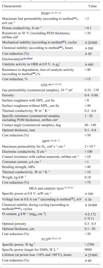 DOE’s target (2025) PEMFC component characteristics. Refs. [5, 32, 36, 59-71]