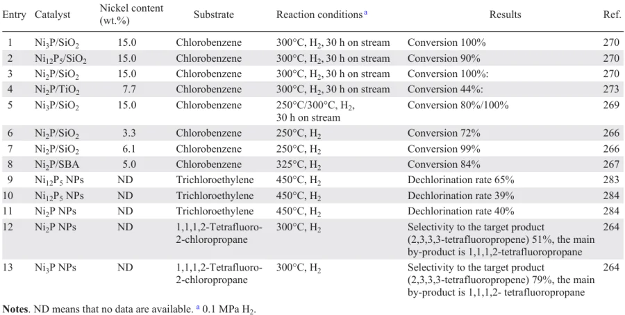 Hydrodechlorination of various substrates over nickel phosphides