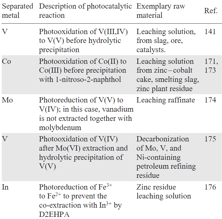 Hydrometallurgical object for application of photocatalytic redox approach