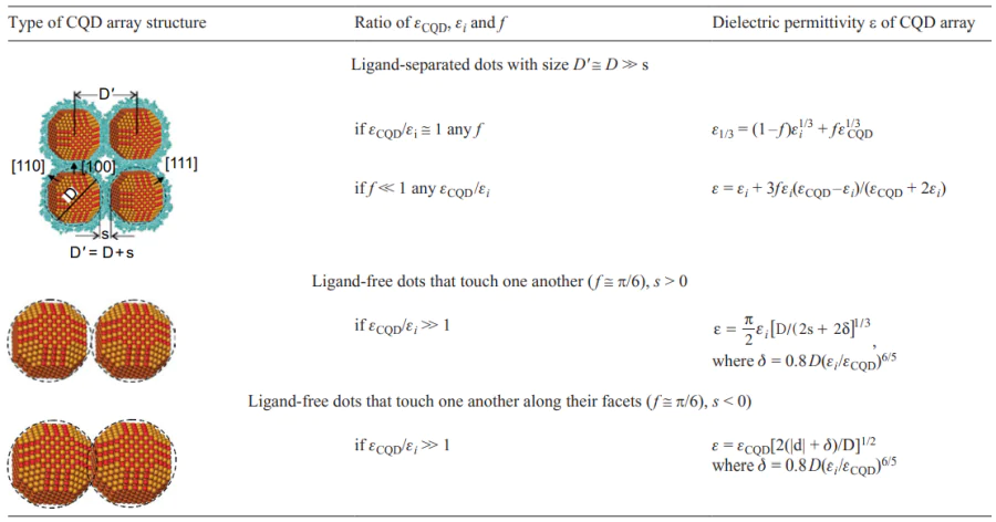 Dielectric permittivity e of a quantum dot array for different ratios between the dielectric permittivity of a single CQD (eCQD), the medium in which the CQDs are immersed (ei) and the volume fraction of CQDs in the array (f). The Table was composed by the authors using published data[130, 131].