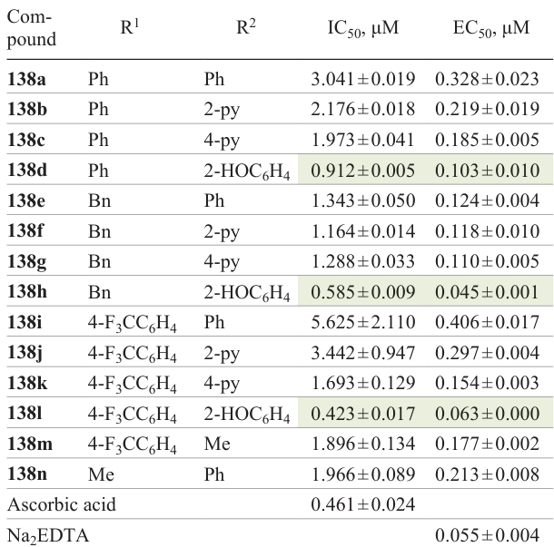 Antioxidant (IC50) and chelating (EC50) activity of 1,2,4-oxadiazoles 138 and reference compounds.75