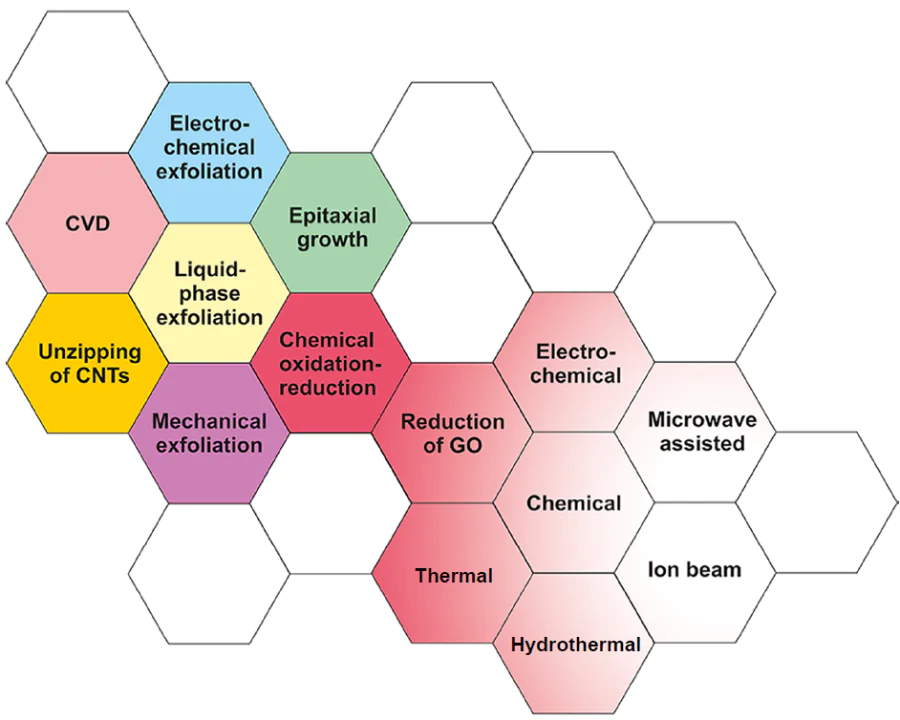 Most common methods for obtaining graphene and ways of reducing graphene oxide