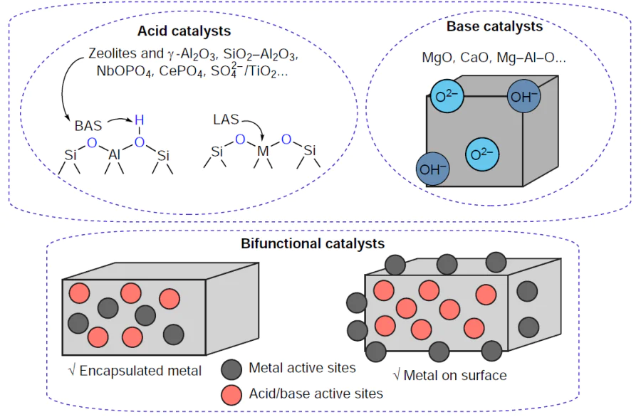 Types of catalysts used for the conversion of bio-oil components