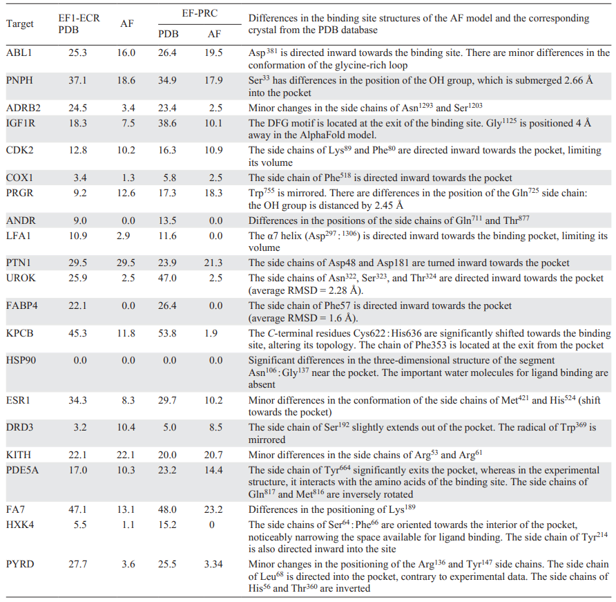 Docking results for ligands with AlphaFold models (AF) compared to crystals from the PDB database[112].