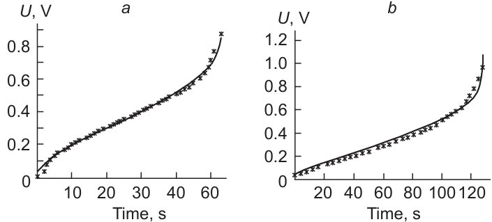 Experimental (dots) and calculated (continuous lines) galvanostatic charging curves for a current density of 2.8 A cm–2 for SAIT AC electrodes in a NaHCO3 solution (a) and VISKUMAK AC electrodes in a CaCl2 solution (b).47