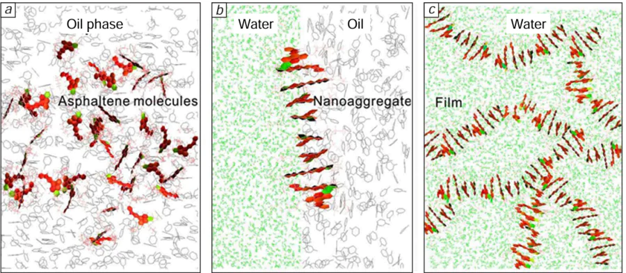 MD simulation of the formation of asphaltene protective film: (a) separate as phaltene molecule arranged perpendicular to the water surface, (b) ordered asphaltene nanoaggregate (fence), (c) protective film formed from interlaced aggregates, which stabilizes a water droplet at the oil – water interface.259 Copyright belongs to the ACS Publications.