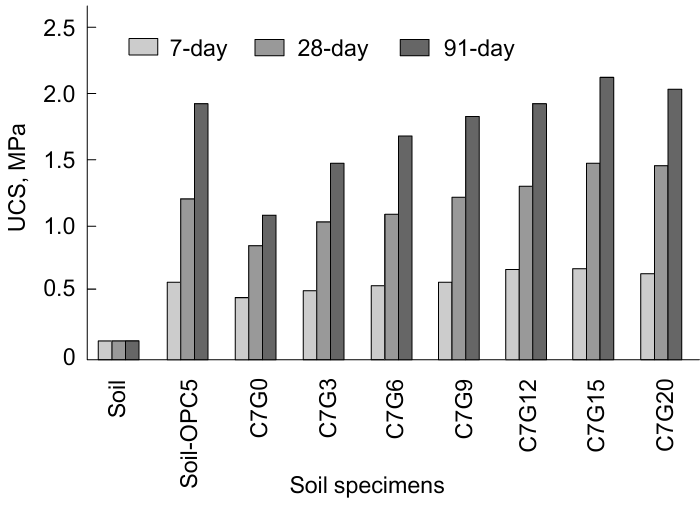 Effect of RGP replacement on the unconfined compres sive strength of the CCR-RGP geopolymer at fixed CCR=7%. C is CCR, G is RGP. Cured at 25°C. Reproduced from Ref. 298 with permission from Elsevier.