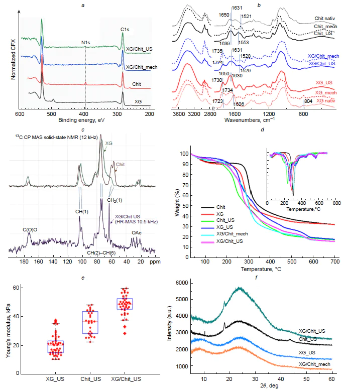 (a) XPS spectra of the starting polymers (Chit and XG) and mixed xanthan gum and chitosan capsules (XG/Chit_mech and XG/Chit_US). (b) Fourier transform IR spectra of chitosan, xanthan gum, аnd mixed capsules (XG/Chit) prepared by mechanical emulsification (XG/Chit_mech) and ultrasonication (XG/Chit_US). (c) 13C CP MAS/HR-MAS SSNMR spectra of the starting polymers (chitosan and xanthan gum) and mixed capsules prepared under ultrasonication (XG/Chit_US). (d) TGA and DSC (in the insert) curves of chitosan, xanthan gum, and mixed capsules prepared using ultrasonication (Chit_US, XG_US and XG/Chit_US) and mechanical emulsification (XG/Chit_mech). (e) Young’s modulus for capsules prepared using ultrasonication. (f ) X-ray diffraction patterns for capsules prepared using ultrasonication (Chit_US, XG_US and XG/Chit_US) and mechanical emulsification (XG/Chit_mech). Copyright belongs to Elsevier.49