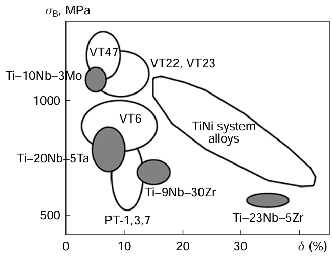 Diagram of the mechanical properties of some existing (white-coloured areas) and newly developed (grey-coloured areas) titanium alloys.