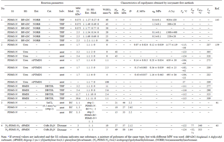Reaction parameters and characteristics of copolymers obtained by isocyanate-free methods