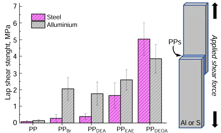 Adhesive strength achieved using products of post-modification of propylene copolymer with C084 (PPBr) on treatment with NHEt2 (PPDEA), NH(Et)CH2CH2OH (PPEAE), and NH(CH2CH2OH)2 (PPDEOA).10 Reproduced under Creative Commons License CC-BY.
