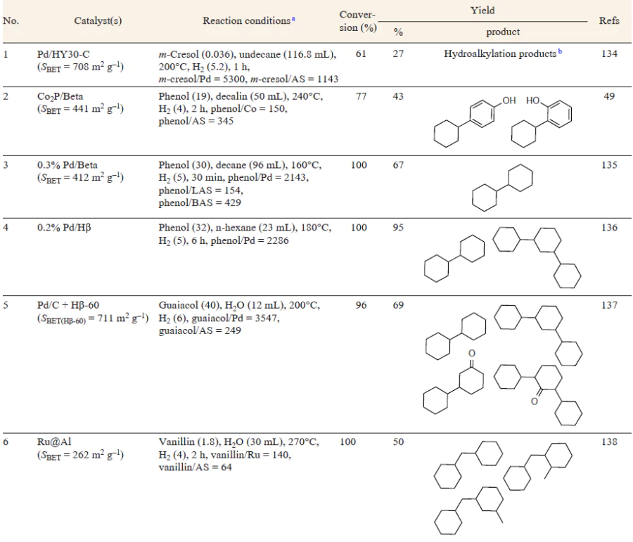 Comparison of the tandem alkylation – hydrodeoxygenation of phenols