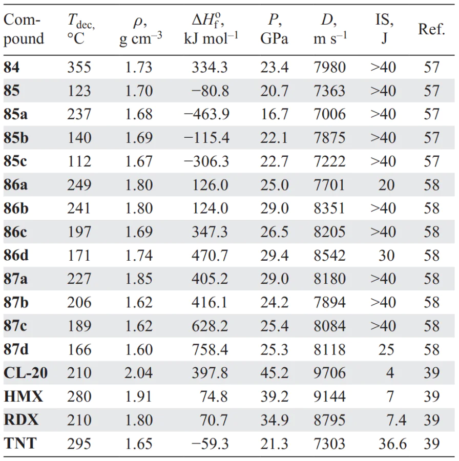 Physicochemical properties of compounds 84–87 in comparison with similar parameters of known explosives. Refs. [39, 57, 58]