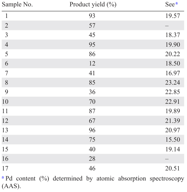 Yields of the products of amination of 1-bromo-4-methoxybenzene with aniline catalyzed by [Pdx(dba)y] samples received from various commercial sources