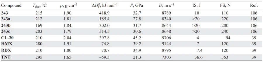 Physicochemical properties of compounds 243 in comparison with similar parameters of known explosives. Refs. [39, 106]