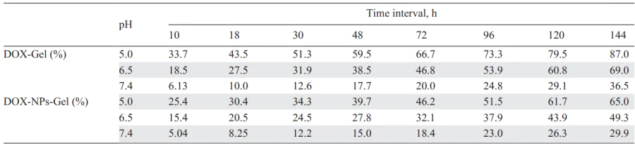 DOX-release rates from DOX-Gel and DOX-NPs-Gel at different intervals[80].