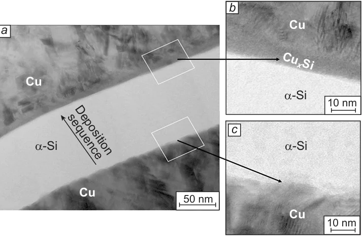 SEM images: the effect of deposition order on the interface morphology.114 General picture of layers (a): magnification of the corresponding zone showing the result of copper deposition onto silicon (formation of intermetallide) (b). The sequence was reversed in the c zone, therefore, no intermetallides were formed