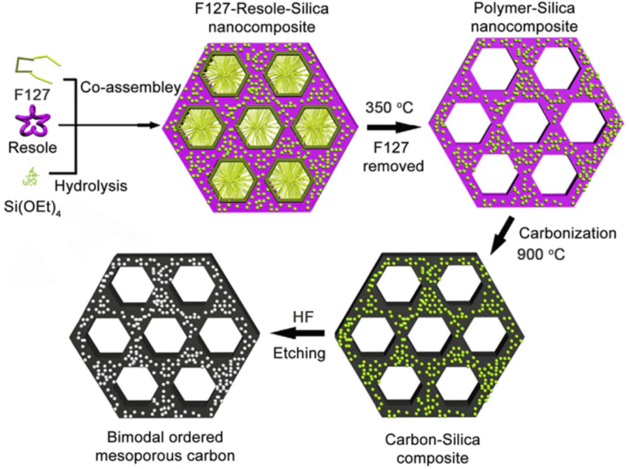 Fabrication of ordered micro-mesoporous carbon using the F-127/SiO2 dual template.196 Copyright Elsevier 2016.