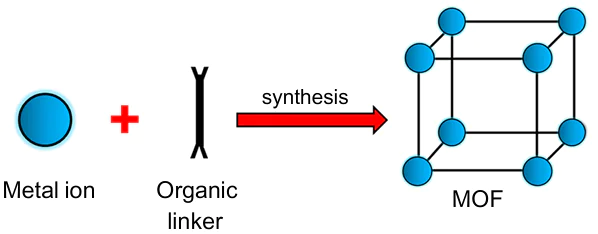 The metal-organic framework structure constructed by metal ions/clusters linked by the organic linkers. Reproduced from Ref. 47 with permission from Elsevier.