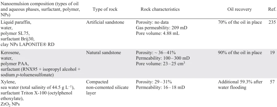 Composition of nanoemulsions and results of their application for particular reservoir conditions